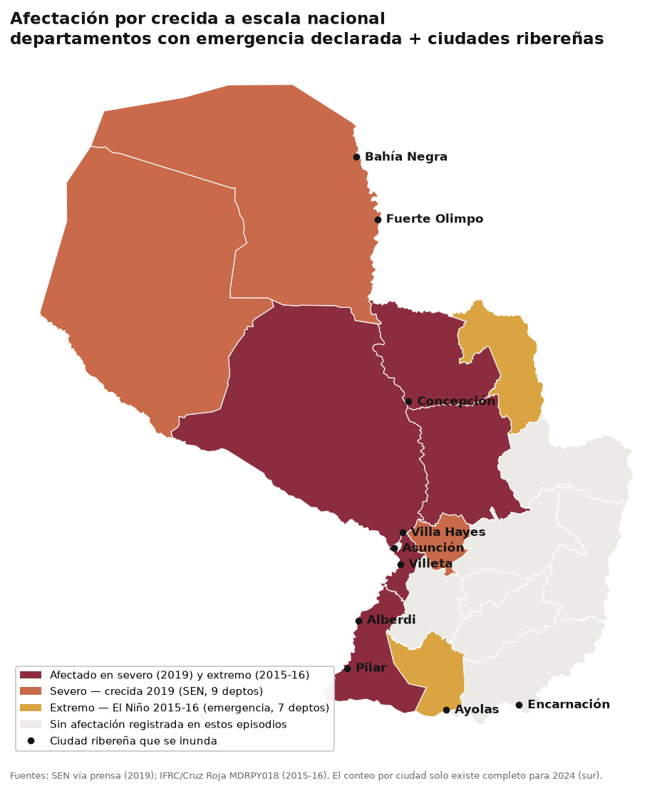 Mapa de Paraguay con los departamentos ribereños coloreados según afectación por crecida y las ciudades del corredor de los ríos Paraguay y Paraná (Bahía Negra, Fuerte Olimpo, Concepción, Villa Hayes, Asunción, Villeta, Alberdi, Pilar, Ayolas, Encarnación) marcadas como puntos.